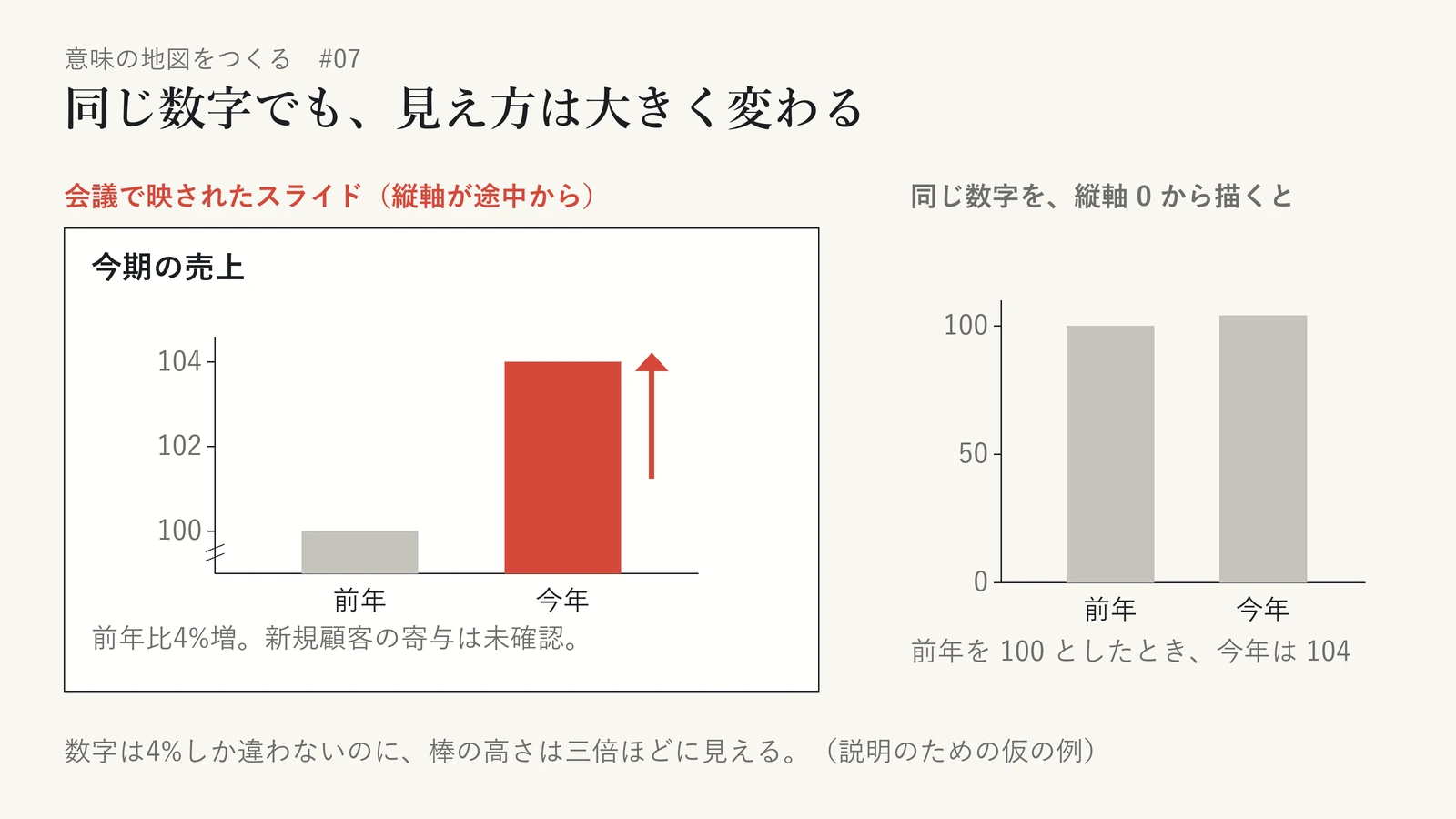説明のための仮の例として、会議で映された売上スライドを再現した図。左は「今期の売上」というタイトルのスライドで、縦軸が100の少し下から始まり、前年の灰色の棒に対して今年の棒は赤く、上向きの矢印が添えられ、三倍ほどの高さに見える。下には小さく「前年比4%増。新規顧客の寄与は未確認。」と書かれている。右は同じ数字（前年を100としたとき今年は104）を縦軸0から描いたグラフで、二本の棒はほとんど同じ高さに見える。数字は4%しか違わないのに、見え方が大きく変わることを示している