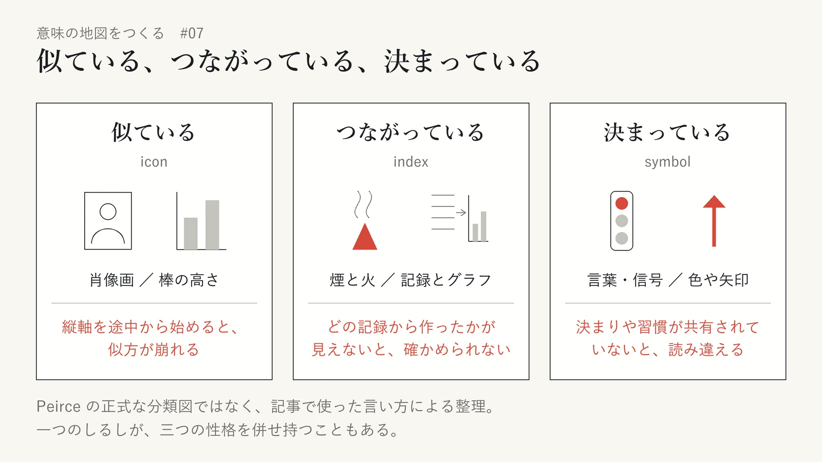 しるしが対象を指す三つの仕方を、記事で使った平易な言い方で並べた図。「似ている」（icon）の例は肖像画と棒の高さで、縦軸を途中から始めると似方が崩れる。「つながっている」（index）の例は煙と火、記録とグラフで、どの記録から作ったかが見えないと確かめられない。「決まっている」（symbol）の例は言葉・信号と色や矢印で、決まりや習慣が共有されていないと読み違える。Peirce の正式な分類図ではなく、一つのしるしが三つの性格を併せ持つこともある、と注記している