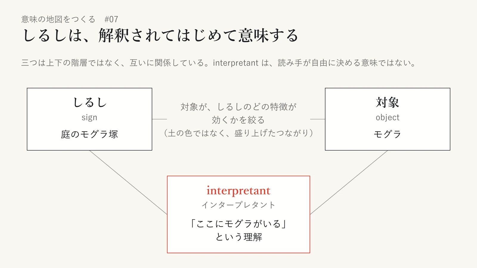 しるし・対象・interpretant の三つが互いに線で結ばれた図。しるしは庭のモグラ塚、対象はモグラ、interpretant は「ここにモグラがいる」という理解。しるしと対象のあいだには「対象が、しるしのどの特徴が効くかを絞る（土の色ではなく、盛り上げたつながり）」と添えている。三つは上下の階層ではなく互いに関係していること、interpretant は読み手が自由に決める意味ではないことを示している