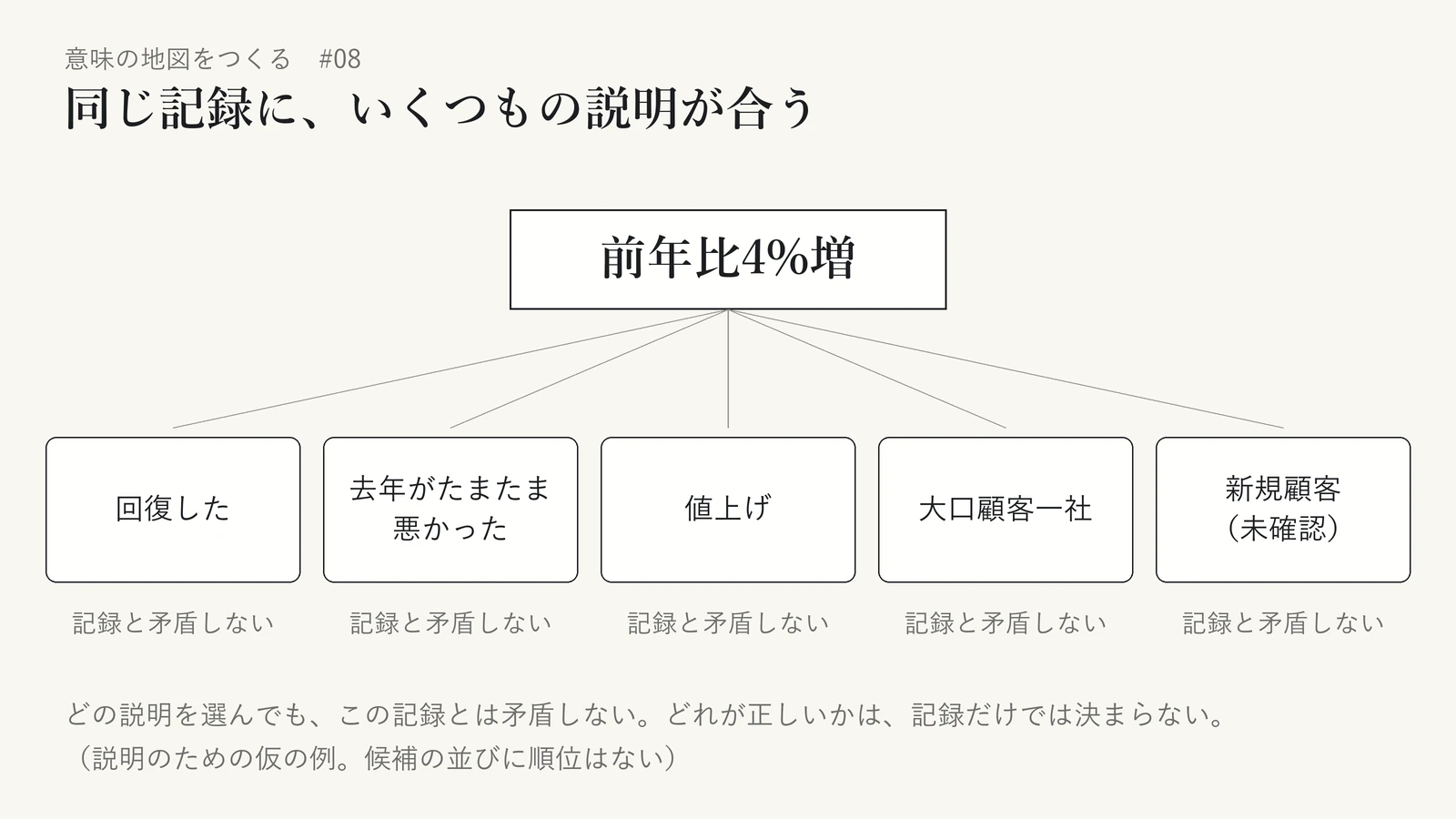 説明のための仮の例として、中央の「前年比4%増」という一つの記録から、五つの説明へ線が伸びている図。説明は「回復した」「去年がたまたま悪かった」「値上げ」「大口顧客一社」「新規顧客（未確認）」で、どれにも「記録と矛盾しない」と添えている。どの説明も強調せず、順位も確率も付けていない。どれが正しいかは記録だけでは決まらないことを示している