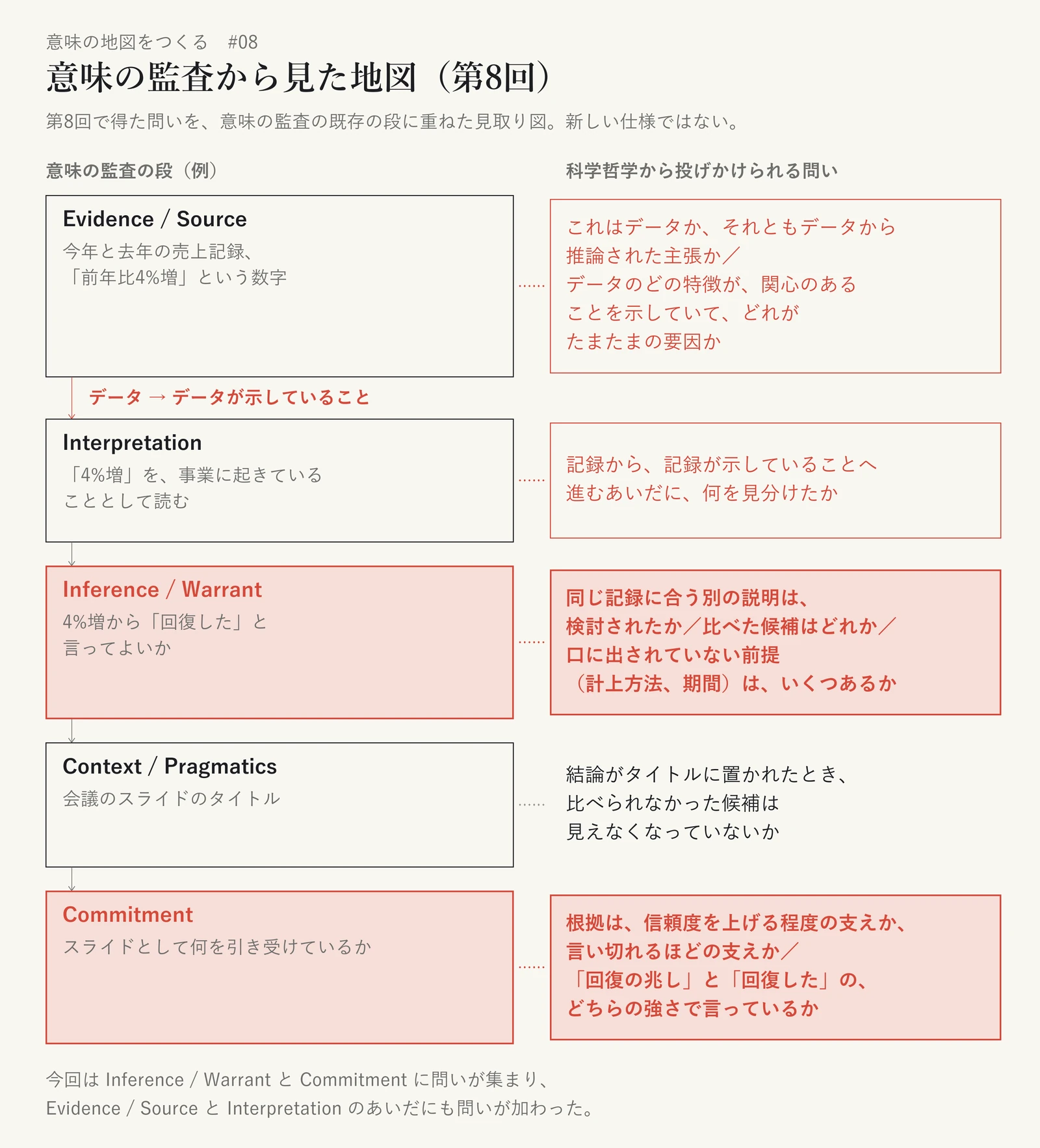 意味の監査の五つの段と、科学哲学から投げかけられる問いを並べた見取り図。Evidence / Source（今年と去年の売上記録、「前年比4%増」という数字）には「これはデータか、それともデータから推論された主張か／データのどの特徴が、関心のあることを示していて、どれがたまたまの要因か」。Evidence / Source と Interpretation のあいだには「データ → データが示していること」と添えている。Interpretation（「4%増」を、事業に起きていることとして読む）には「記録から、記録が示していることへ進むあいだに、何を見分けたか」。Inference / Warrant（4%増から「回復した」と言ってよいか）には「同じ記録に合う別の説明は、検討されたか／比べた候補はどれか／口に出されていない前提（計上方法、期間）は、いくつあるか」。Context / Pragmatics（会議のスライドのタイトル）には「結論がタイトルに置かれたとき、比べられなかった候補は見えなくなっていないか」。Commitment（スライドとして何を引き受けているか）には「根拠は、信頼度を上げる程度の支えか、言い切れるほどの支えか／「回復の兆し」と「回復した」の、どちらの強さで言っているか」。Inference / Warrant と Commitment を最も強く、Evidence / Source と Interpretation を副次的に強調している。既存の段に問いを重ねたもので、新しい仕様ではない