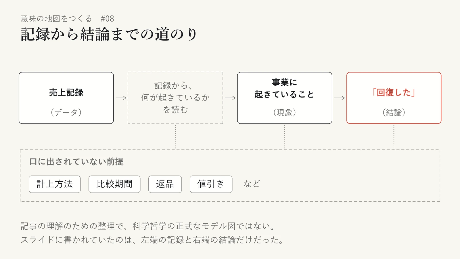 売上記録（データ）から「回復した」（結論）までの道のりを、左から右へ四つの枠で並べた図。売上記録、記録から何が起きているかを読む、事業に起きていること（現象）、「回復した」の順で、スライドに書かれていたのは最初の記録と最後の結論だけだったと注記している。下には「口に出されていない前提」として、計上方法・比較期間・返品・値引きを並べている。記事の理解のための整理で、科学哲学の正式なモデル図ではない