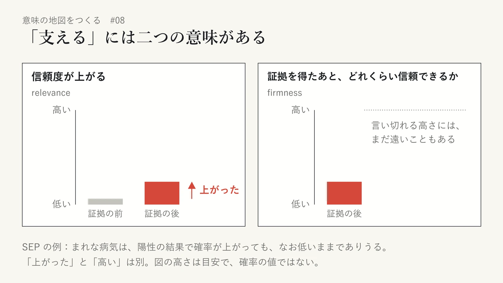 「支える」の二つの意味を左右に並べた図。左の relevance（信頼度が上がる）は、証拠の前の低い棒と証拠の後の少し高い棒を比べ、「上がった」と示す。右の firmness（証拠を得たあと、どれくらい信頼できるか）は、証拠の後の同じ棒が、言い切れる高さにはまだ遠いこともあると示す。SEP のまれな病気の例（陽性の結果で確率が上がっても、なお低いままでありうる）を添え、「上がった」と「高い」は別だと示している。棒の高さは目安で、確率の値ではない