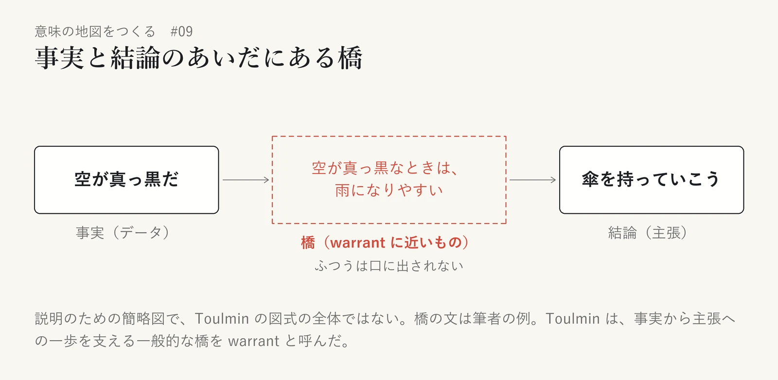 「空が真っ黒だ」という事実（データ）から「傘を持っていこう」という結論（主張）へ進むあいだに、点線の枠で「空が真っ黒なときは、雨になりやすい」という橋を置いた図。橋には「warrant に近いもの」「ふつうは口に出されない」と添えている。事実と結論は実線、口に出されない橋は点線で区別している。説明のための簡略図で、橋の文は筆者の例であり、Toulmin の図式の全体ではない