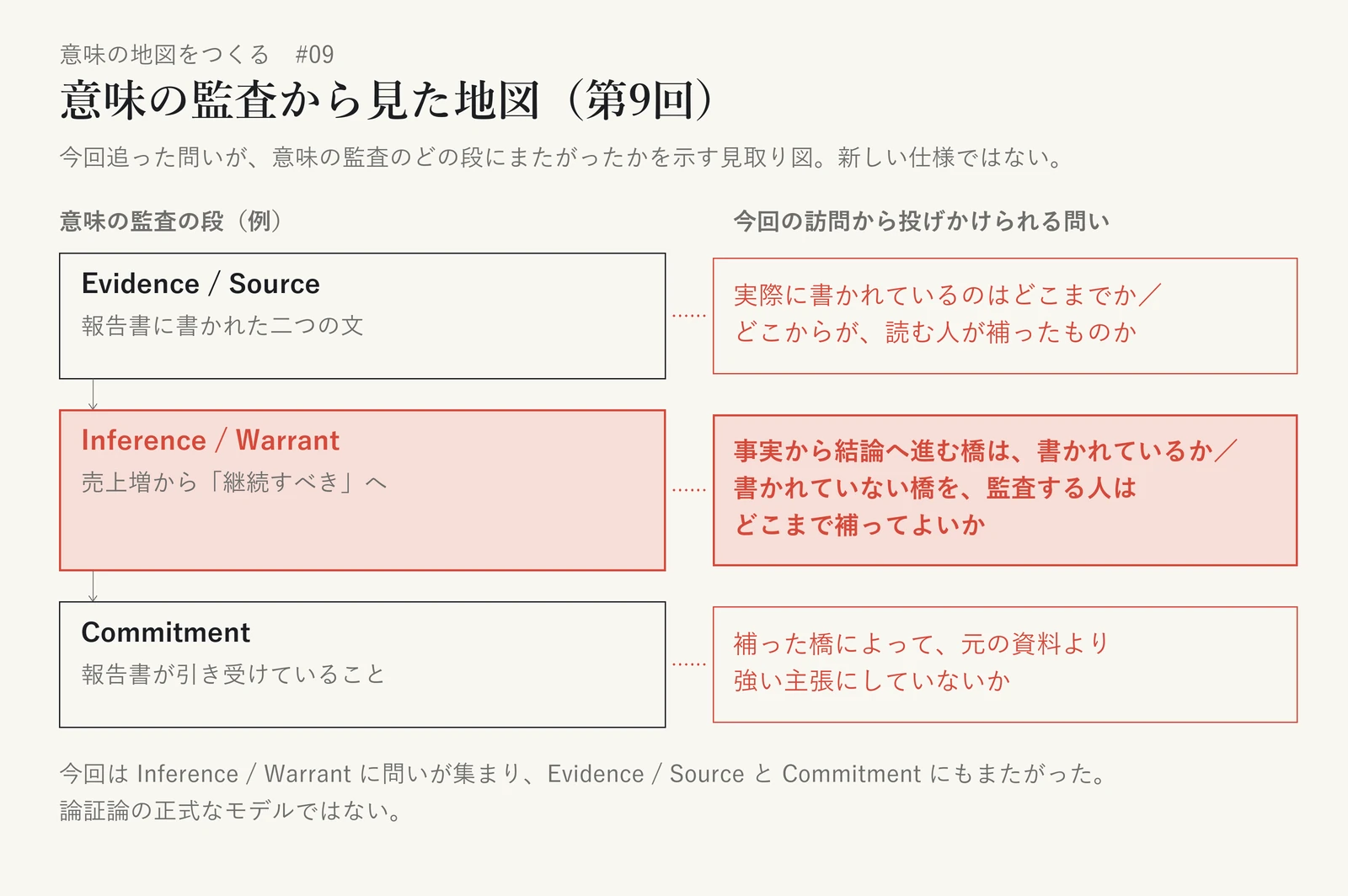 意味の監査の三つの段と、今回の訪問から投げかけられる問いを並べた見取り図。Evidence / Source（報告書に書かれた二つの文）には「実際に書かれているのはどこまでか／どこからが、読む人が補ったものか」。Inference / Warrant（売上増から「継続すべき」へ）には「事実から結論へ進む橋は、書かれているか／書かれていない橋を、監査する人はどこまで補ってよいか」。Commitment（報告書が引き受けていること）には「補った橋によって、元の資料より強い主張にしていないか」。Inference / Warrant を最も強く、ほかの二つを副次的に強調している。論証論の正式なモデルでも、新しい仕様でもない
