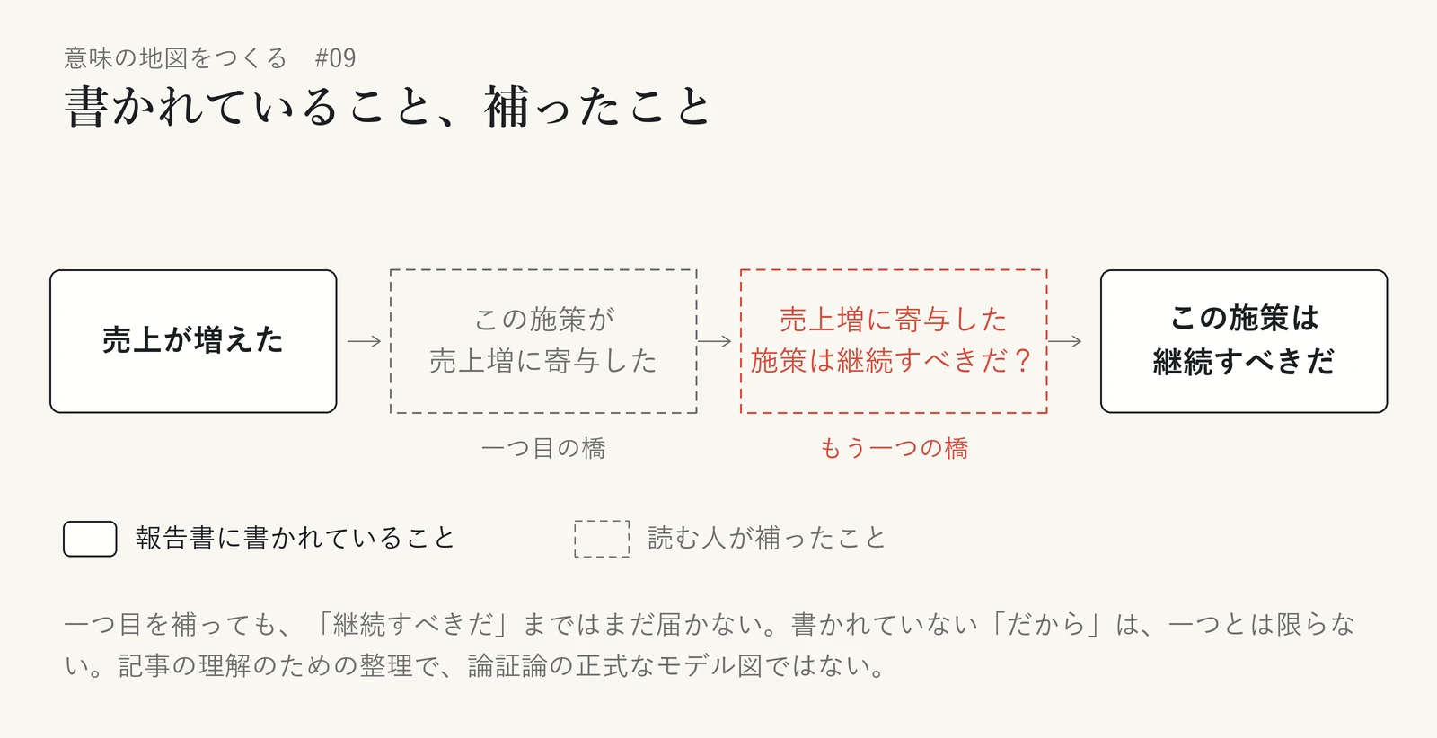 部下の報告書に書かれていることと、読む人が補ったことを区別した図。実線の枠は報告書に書かれている「売上が増えた」と「この施策は継続すべきだ」。そのあいだに、読む人が補ったものを点線の枠で二つ置いている。一つ目の橋は「この施策が売上増に寄与した」、もう一つの橋は「売上増に寄与した施策は継続すべきだ？」で、疑問符を付けている。一つ目を補っても「継続すべきだ」まではまだ届かず、書かれていない「だから」は一つとは限らないことを示す。記事の理解のための整理で、論証論の正式なモデル図ではない